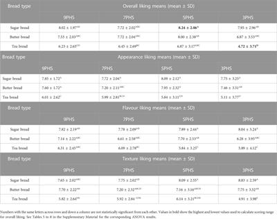 The relevance of the number of categories in the hedonic scale to the Ghanaian consumer in acceptance testing